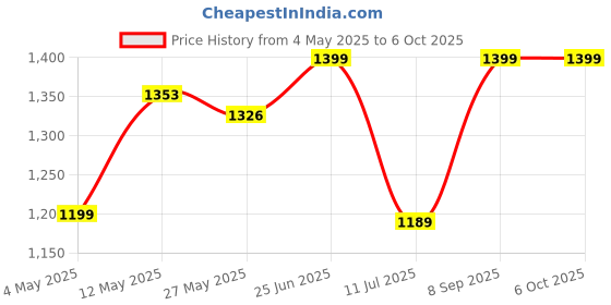 amazon.in Patriot Memory DDR3 1600Mhz CL11 Desktop Memory 8GB (1x8GB) 1.5V (PSD38G16002) Price History Graph from 4 May 2025 to 6 Oct 2025