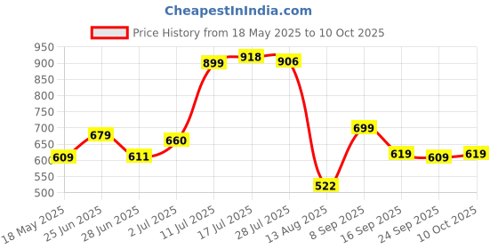 amazon.in Patriot Memory DDR3 1600Mhz CL11 Laptop Memory 4GB (1x4GB) 1.35V (PSD34G1600L81S) Price History Graph from 18 May 2025 to 10 Oct 2025