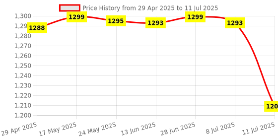 amazon.in Patriot Memory DDR3 1600Mhz CL11 Laptop Memory 8GB (1x8GB) 1.35V (PSD38G1600L2S) Price History Graph from 29 Apr 2025 to 11 Jul 2025