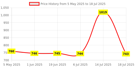 amazon.in Patriot Memory DDR4 2400Mhz CL17 Desktop Memory 4GB (1x4GB) 1.2V (PSD44G240081) Price History Graph from 5 May 2025 to 18 Jul 2025