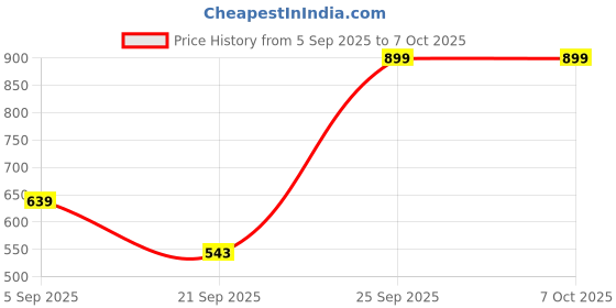 amazon.in Patriot Memory DDR4 2666Mhz CL19 Desktop Memory 4GB (1x4GB) 1.2V (PSD44G266681) Price History Graph from 5 Sep 2025 to 6 Oct 2025