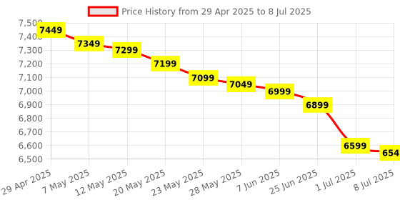 amazon.in Patriot Memory EP Series 1TB Micro SDXC V30 A1 UHS I U3 4K UHD Memory Card with SD Adapter PEF1TBEP31MCX patriot memory Price History Graph from 29 Apr 2025 to 8 Jul 2025