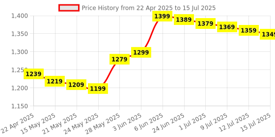 amazon.in Patriot Memory LX Series Micro SD Flash Memory Card 128GB 2 Pack PSF128GMDC102 Price History Graph from 22 Apr 2025 to 15 Jul 2025