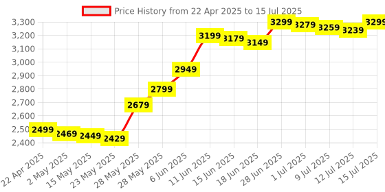 amazon.in Patriot Memory LX Series Micro SD Flash Memory Card 128GB 5 Pack PSF128GMDC105 patriot memory Price History Graph from 22 Apr 2025 to 15 Jul 2025