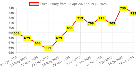 amazon.in Patriot Memory LX Series Micro SD Flash Memory Card 128GB PSF128GMDC10 patriot memory Price History Graph from 22 Apr 2025 to 16 Jul 2025