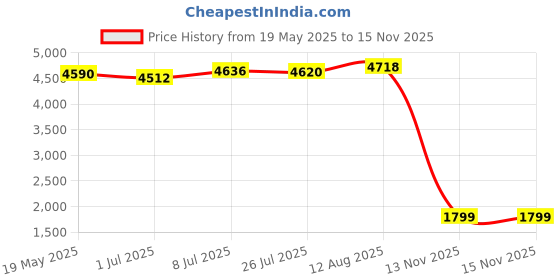 amazon.in Patriot Memory LX Series Micro SD Flash Memory Card 32GB 5 Pack PSF32GMDC105 Price History Graph from 19 May 2025 to 15 Nov 2025