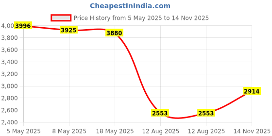 amazon.in Patriot Memory LX Series Micro SD Flash Memory Card 32GB PSF32GMDC10 Price History Graph from 5 May 2025 to 14 Nov 2025