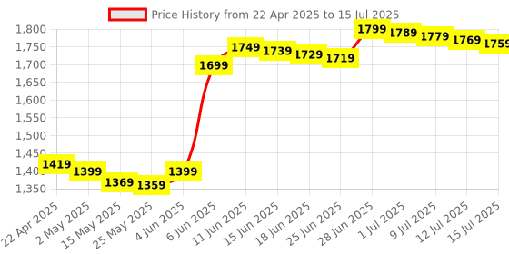 amazon.in Patriot Memory LX Series Micro SD Flash Memory Card 64GB 5 Pack PSF64GMDC105 patriot memory Price History Graph from 22 Apr 2025 to 15 Jul 2025