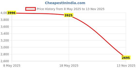 amazon.in Patriot Memory LX Series Micro SD Flash Memory Card 64GB PSF64GMDC10 Price History Graph from 8 May 2025 to 13 Nov 2025