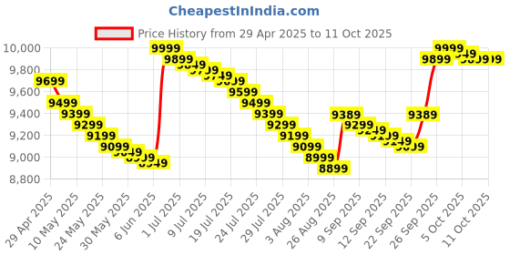 amazon.in Patriot Memory P210 2TB Internal SSD SATA 3 2.5 Solid State Drive P210S2TB25 Price History Graph from 29 Apr 2025 to 10 Oct 2025