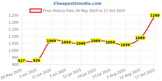 amazon.in Patriot Memory P210 SATA 3 128GB SSD 2.5 Inch Internal Solid State Drive P210S128G25 Price History Graph from 29 May 2025 to 17 Oct 2025