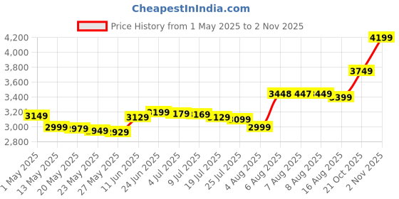 amazon.in Patriot Memory P300 512GB M.2 SSD 2280 NVMe PCIe Gen 3x4 Internal SSD P300P512GM28 Price History Graph from 1 May 2025 to 2 Nov 2025