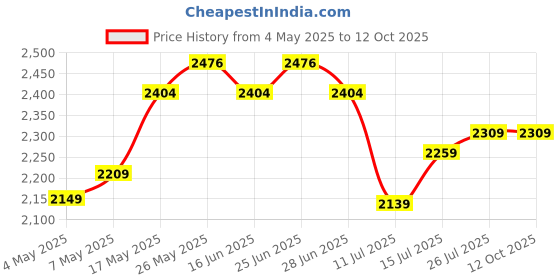 amazon.in Patriot Memory P310 240GB Internal SSD NVMe PCIe M.2 Gen3 x 4 Low Power Consumption Solid State Drive P310P240GM28 Price History Graph from 4 May 2025 to 12 Oct 2025