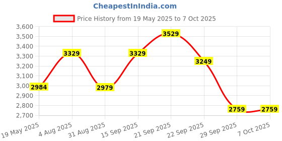 amazon.in Patriot Memory Signature 16GB 2666MHz PC4 21300 CL19 DDR4 Memory Module PSD416G26662 Price History Graph from 19 May 2025 to 6 Oct 2025