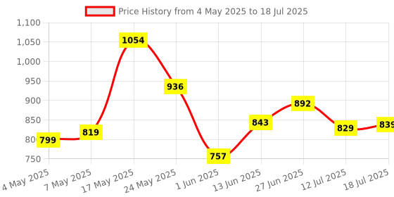 amazon.in Patriot Memory Signature 4 GB PC3 10600 (1333 MHz) DDR3 SODIMM Notebook Memory PSD34G13332S Price History Graph from 4 May 2025 to 12 Jul 2025