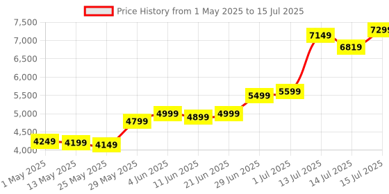 amazon.in Patriot Memory Signature DDR4 RAM 32GB (1X32GB) 3200MHz CL22 SODIMM Laptop/Notebook Memory Module PSD432G32002S Price History Graph from 1 May 2025 to 15 Jul 2025
