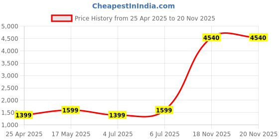 amazon.in Patriot Memory Signature DDR4 RAM 8GB (1X8GB) 2133MHz CL15 SODIMM Laptop/Notebook Memory Module PSD48G213381S patriot memory Price History Graph from 25 Apr 2025 to 19 Nov 2025