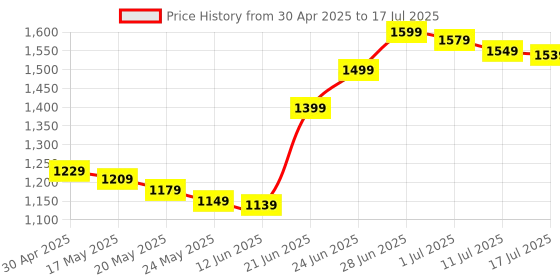 amazon.in Patriot Memory Signature DDR4 RAM 8GB (1X8GB) 2400MHz CL17 SODIMM Laptop/Notebook Memory Module PSD48G240081S Price History Graph from 30 Apr 2025 to 17 Jul 2025