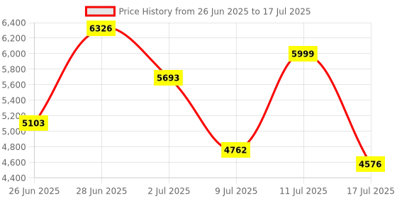 amazon.in Patriot Memory Signature DDR5 RAM 16GB (2X8GB) 5600MHz CL46 UDIMM Desktop Memory Kit PSD532G5600K Price History Graph from 26 Jun 2025 to 17 Jul 2025