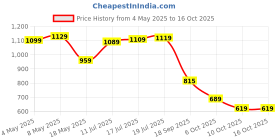 amazon.in Patriot Memory Signature Line DDR4 4GB (1x4GB) SODIMM Frequency: 2400MHz (PC4 19200) 1.2 Volt PSD44G240081S Price History Graph from 4 May 2025 to 16 Oct 2025