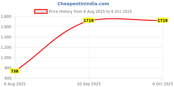 amazon.in Patriot Memory Signature Line DDR4 4GB (1x4GB) UDIMM Frequency 2133MHz (PC4-17000) 1.2 Volt - PSD44G213382, Black, Green Price History Graph from 6 Aug 2025 to 5 Oct 2025