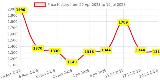 amazon.in Patriot Memory Signature Line DDR4 8GB 2666MHz UDIMM Memory Module 1.2 Volt PSD48G266681 Price History Graph from 29 Apr 2025 to 17 Jul 2025