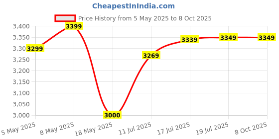 amazon.in Patriot Memory Signature Line DDR5 8GB (1 x 8GB) 5600MHz SODIMM Single PSD58G560041S Price History Graph from 5 May 2025 to 8 Oct 2025