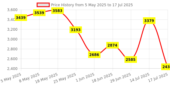 amazon.in Patriot Memory Signature Line Series DDR4 16GB (1 x 16GB) 3200MHz (1 Rank Single Sided Module) PSD416G320081 Price History Graph from 5 May 2025 to 17 Jul 2025