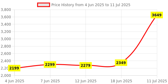 amazon.in Patriot Memory Signature Line Series DDR4 16GB (1 x 16GB) 3200MHz SODIMM (1 Rank Single Sided Module) PSD416G320081S Price History Graph from 4 Jun 2025 to 11 Jul 2025
