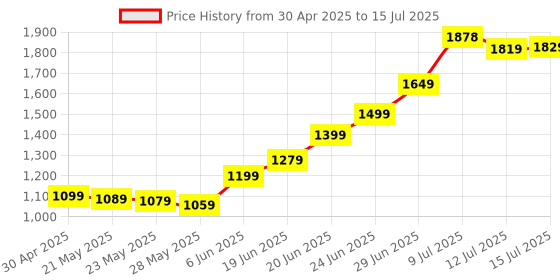 amazon.in Patriot Memory Signature Line Series DDR4 8GB (1 x 8GB) 3200MHz Single PSD48G320081 patriot memory Price History Graph from 30 Apr 2025 to 15 Jul 2025