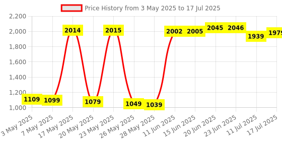 amazon.in Patriot Memory Signature Line Series DDR4 8GB (1 x 8GB) 3200MHz SODIMM Single PSD48G320081S Price History Graph from 3 May 2025 to 17 Jul 2025