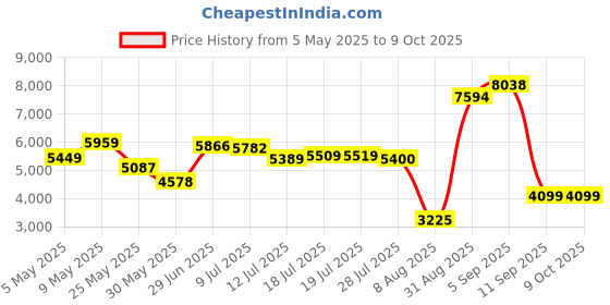 amazon.in Patriot Memory Signature Line Series DDR5 16GB (1 x 16GB) 4800MHz SODIMM Single PSD516G480081S Price History Graph from 5 May 2025 to 8 Oct 2025