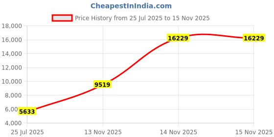 amazon.in Patriot Memory Signature Line Series DDR5 32GB (1 x 32GB) 4800MHz SODIMM Single PSD532G48002S Price History Graph from 25 Jul 2025 to 15 Nov 2025