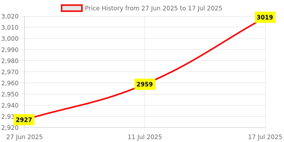 amazon.in Patriot Memory Signature Line Series DDR5 8GB (1 x 8GB) 4800MHz UDIMM Single PSD58G480041 Price History Graph from 27 Jun 2025 to 17 Jul 2025