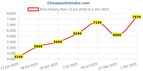 amazon.in Patriot Memory Signature Premium DDR4 32GB (2x16GB) 3200MHz (PC4 25600) UDIMM Kit W/HEATSHIELD PSP432G3200KH1 Price History Graph from 11 Jun 2025 to 1 Oct 2025