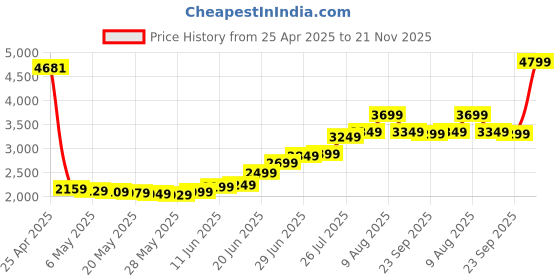 amazon.in Patriot Memory Signature Premium DDR4 RAM 16GB (1X16GB) 2666MT/s CL22 UDIMM W/HS Desktop Memory Module PSP416G26662H1 patriot memory Price History Graph from 25 Apr 2025 to 21 Nov 2025
