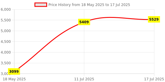 amazon.in Patriot Memory Signature Premium DDR5 RAM 16GB (1X16GB) 4800MHz CL40 UDIMM W/HS Desktop Memory Module PSP516G480081H1 Price History Graph from 18 May 2025 to 17 Jul 2025