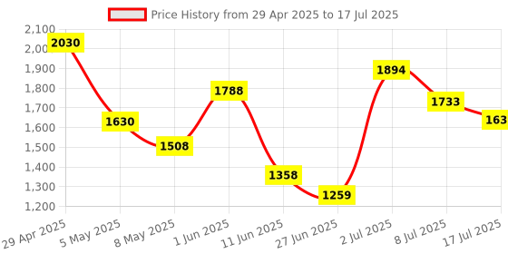amazon.in Patriot Memory Signature Series 8GB 2666MHz (PC4 21300) DDR4 SODIMM Memory Module PSD48G266681S Price History Graph from 29 Apr 2025 to 17 Jul 2025