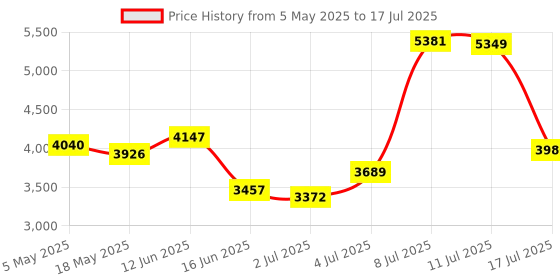 amazon.in Patriot Memory Viper 4 Blackout Series DDR4 16GB (2 x 8GB) 3600MHz Kit CL18 - PVB416G360C8K Price History Graph from 5 May 2025 to 17 Jul 2025