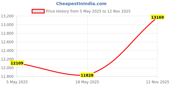 amazon.in Patriot Memory Viper 4 Blackout Series DDR4 16GB (2 x 8GB) 4400MHz Kit (PVB416G440C8K) Price History Graph from 5 May 2025 to 12 Nov 2025