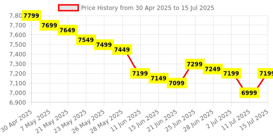 amazon.in Patriot Memory Viper Elite 5 RGB DDR5 32GB (1 x 32GB) 6000MT/s Module [Video Game] PVER532G60C42W Price History Graph from 30 Apr 2025 to 15 Jul 2025