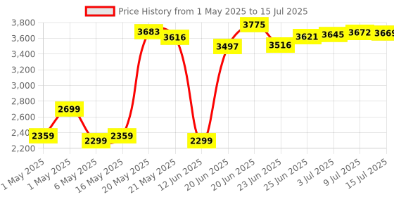 amazon.in Patriot Memory Viper Elite II DDR4 16GB(1 x 16GB) 3200MHz UDIMM Desktop Gaming Single Module PVE2416G320C8 patriot memory Price History Graph from 1 May 2025 to 15 Jul 2025