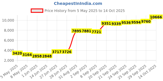 amazon.in Patriot Memory Viper Elite II DDR4 16GB(1 x 16GB) 3600MHz Single Memory Module PVE2416G360C0 Price History Graph from 5 May 2025 to 14 Oct 2025