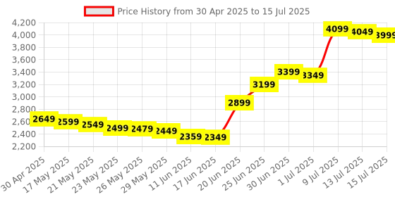 amazon.in Patriot Memory Viper Elite II DDR4 16GB(1 x 16GB) 4000MHz Single Memory Module PVE2416G400C0 Price History Graph from 30 Apr 2025 to 15 Jul 2025