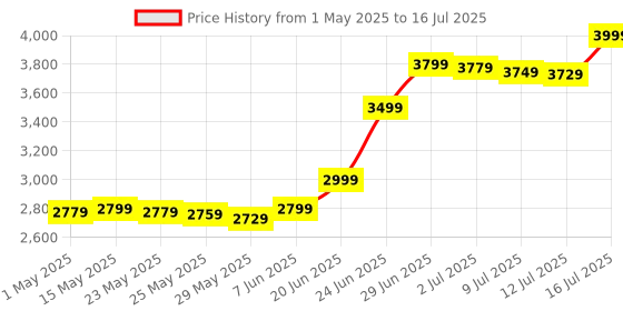 amazon.in Patriot Memory Viper Elite II DDR4 16GB(2 x 8GB) 3200MHz Kit PVE2416G320C8K patriot memory Price History Graph from 1 May 2025 to 16 Jul 2025
