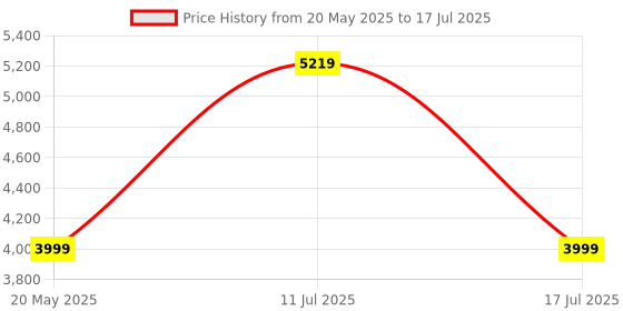 amazon.in Patriot Memory Viper Elite II DDR4 16GB(2 x 8GB) 3600MHz Kit PVE2416G360C0K Price History Graph from 20 May 2025 to 11 Jul 2025