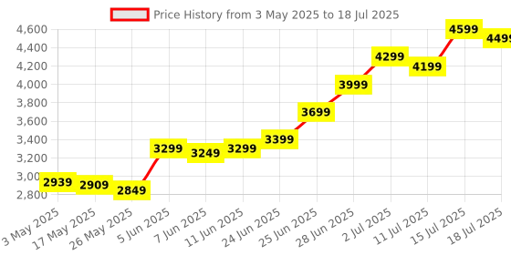 amazon.in Patriot Memory Viper Elite II DDR4 16GB(2 x 8GB) 4000MHz Kit PVE2416G400C0K Price History Graph from 3 May 2025 to 15 Jul 2025