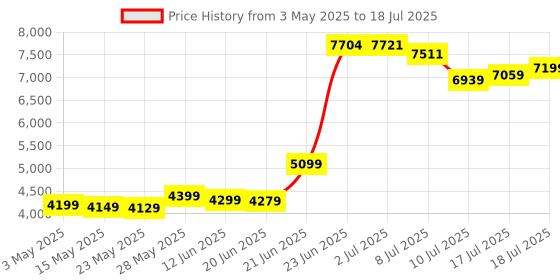 amazon.in Patriot Memory Viper Elite II DDR4 32GB(1 x 32GB) 3200MHz Single Memory Module PVE2432G320C8 patriot memory Price History Graph from 3 May 2025 to 17 Jul 2025