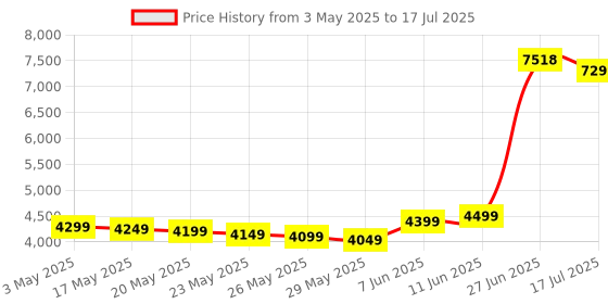 amazon.in Patriot Memory Viper Elite II DDR4 32GB(1 x 32GB) 3600MHz Single Memory Module PVE2432G360C0 Price History Graph from 3 May 2025 to 17 Jul 2025