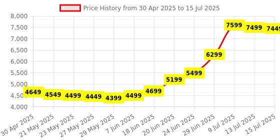 amazon.in Patriot Memory Viper Elite II DDR4 32GB(2 x 16GB) 3600MHz Kit PVE2432G360C0K patriot memory Price History Graph from 30 Apr 2025 to 15 Jul 2025